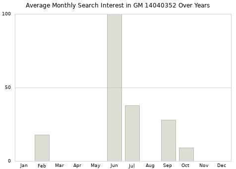 Monthly average search interest in GM 14040352 part over years from 2013 to 2020.