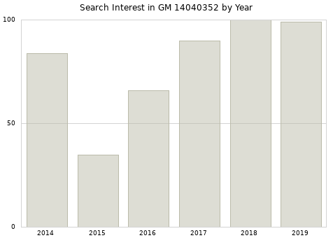 Annual search interest in GM 14040352 part.