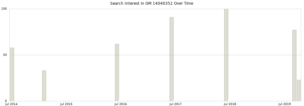 Search interest in GM 14040352 part aggregated by months over time.