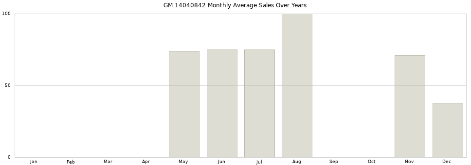 GM 14040842 monthly average sales over years from 2014 to 2020.