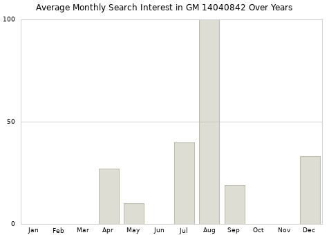 Monthly average search interest in GM 14040842 part over years from 2013 to 2020.