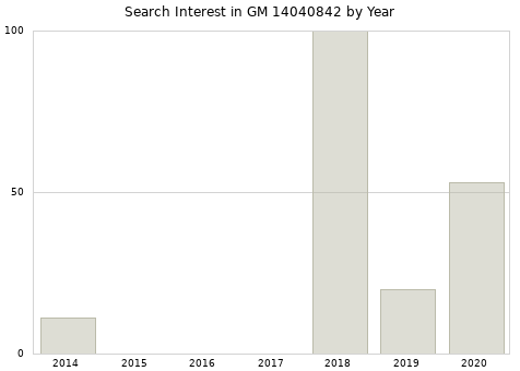 Annual search interest in GM 14040842 part.