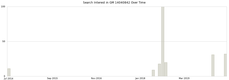 Search interest in GM 14040842 part aggregated by months over time.