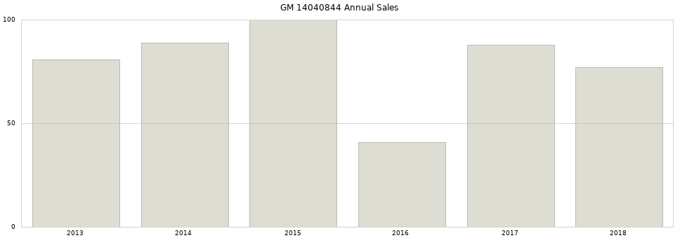 GM 14040844 part annual sales from 2014 to 2020.