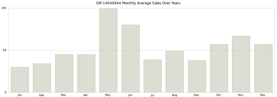 GM 14040844 monthly average sales over years from 2014 to 2020.