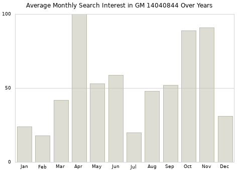 Monthly average search interest in GM 14040844 part over years from 2013 to 2020.