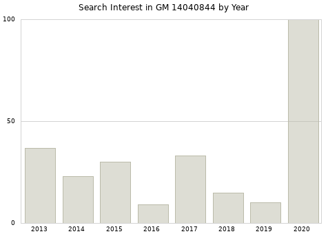 Annual search interest in GM 14040844 part.