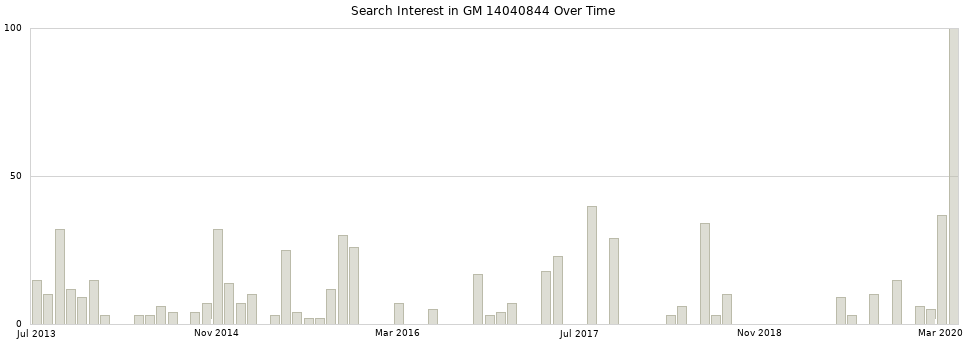Search interest in GM 14040844 part aggregated by months over time.