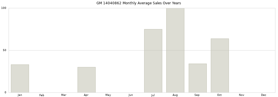 GM 14040862 monthly average sales over years from 2014 to 2020.