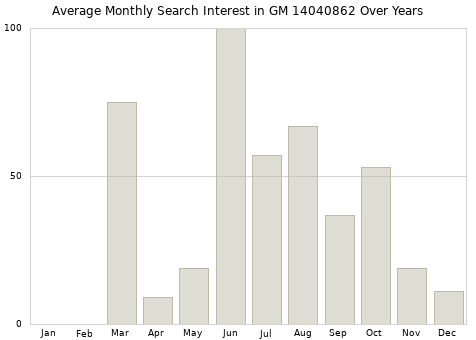 Monthly average search interest in GM 14040862 part over years from 2013 to 2020.
