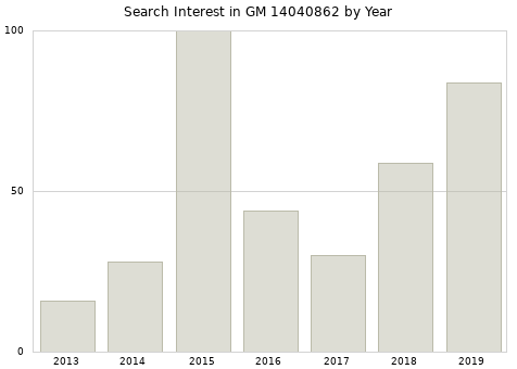Annual search interest in GM 14040862 part.