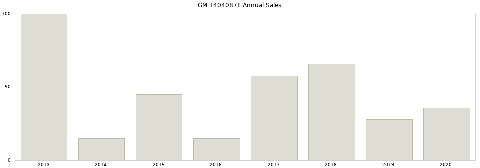 GM 14040878 part annual sales from 2014 to 2020.