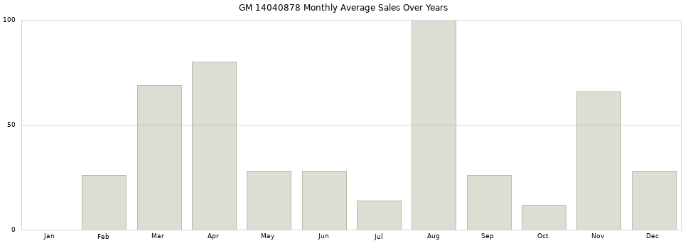 GM 14040878 monthly average sales over years from 2014 to 2020.