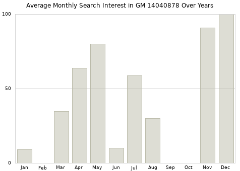 Monthly average search interest in GM 14040878 part over years from 2013 to 2020.