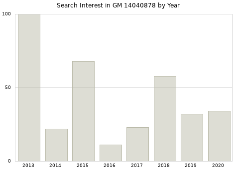 Annual search interest in GM 14040878 part.