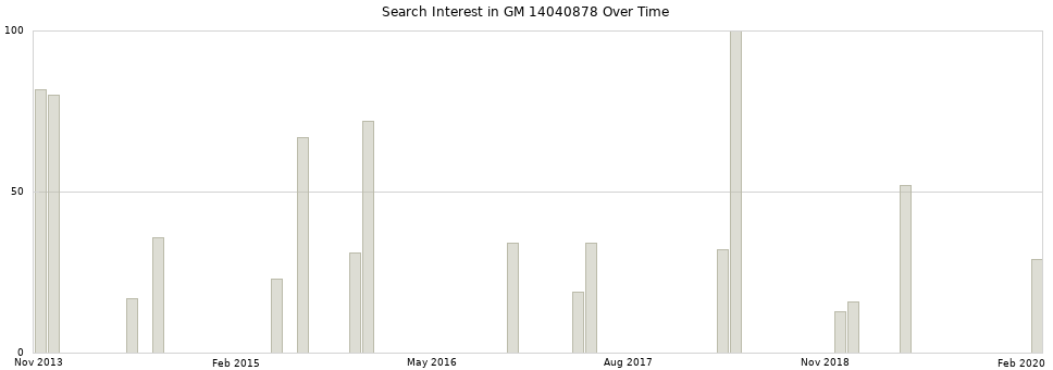 Search interest in GM 14040878 part aggregated by months over time.