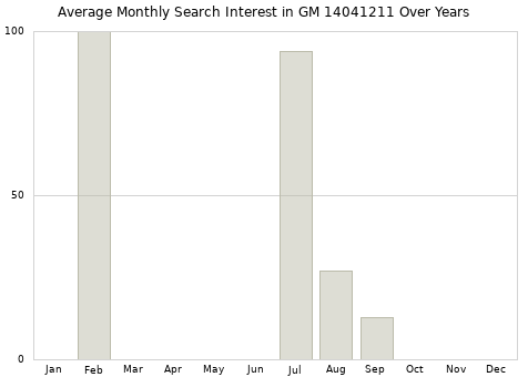 Monthly average search interest in GM 14041211 part over years from 2013 to 2020.