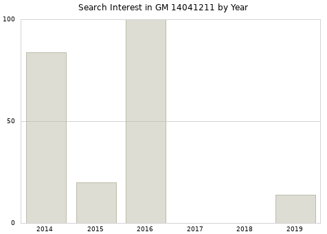 Annual search interest in GM 14041211 part.