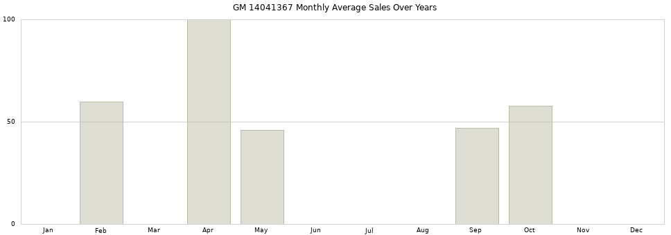 GM 14041367 monthly average sales over years from 2014 to 2020.