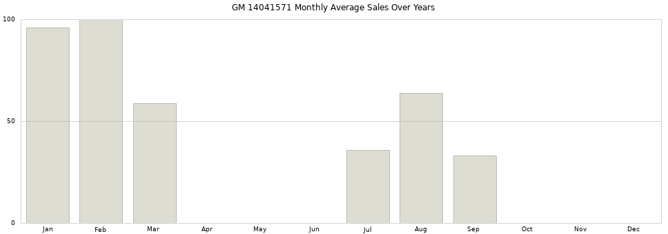 GM 14041571 monthly average sales over years from 2014 to 2020.