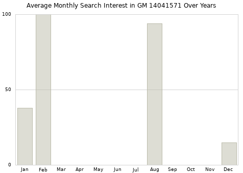 Monthly average search interest in GM 14041571 part over years from 2013 to 2020.