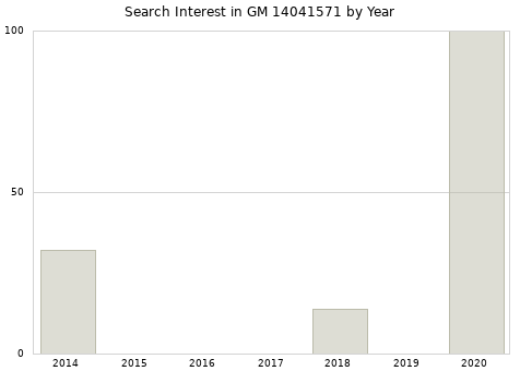 Annual search interest in GM 14041571 part.