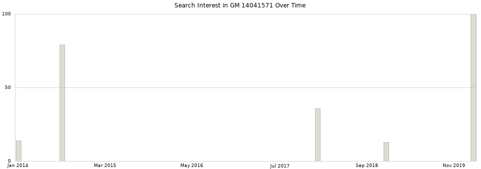 Search interest in GM 14041571 part aggregated by months over time.