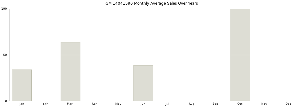 GM 14041596 monthly average sales over years from 2014 to 2020.