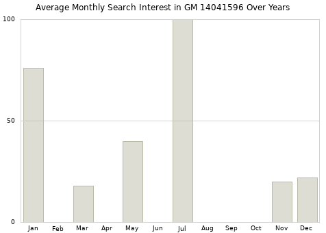 Monthly average search interest in GM 14041596 part over years from 2013 to 2020.