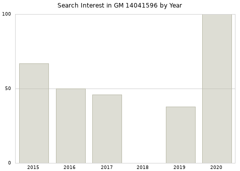Annual search interest in GM 14041596 part.