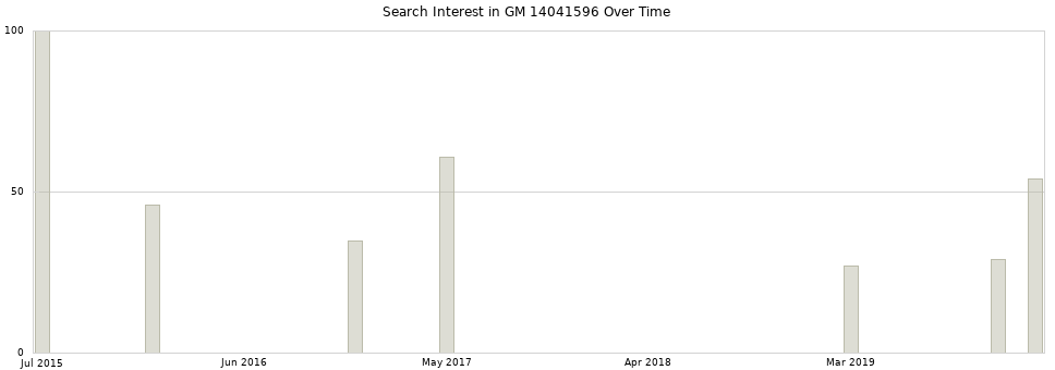 Search interest in GM 14041596 part aggregated by months over time.
