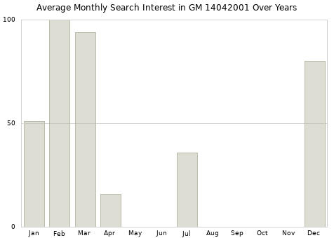 Monthly average search interest in GM 14042001 part over years from 2013 to 2020.