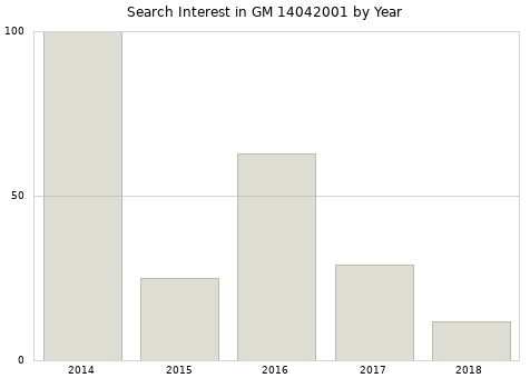 Annual search interest in GM 14042001 part.