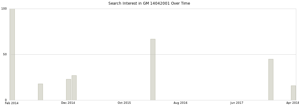 Search interest in GM 14042001 part aggregated by months over time.