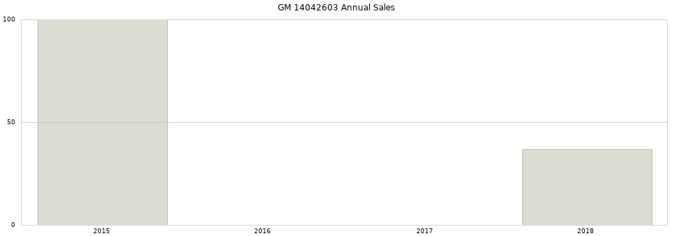 GM 14042603 part annual sales from 2014 to 2020.