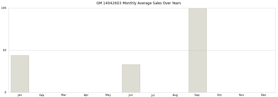 GM 14042603 monthly average sales over years from 2014 to 2020.