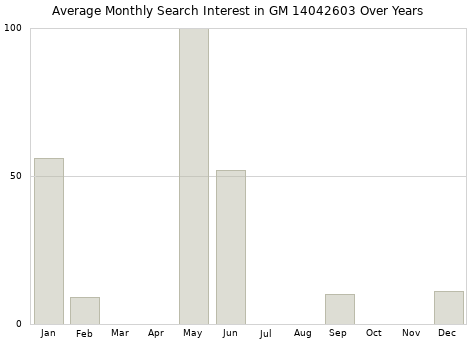 Monthly average search interest in GM 14042603 part over years from 2013 to 2020.