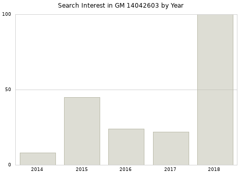 Annual search interest in GM 14042603 part.