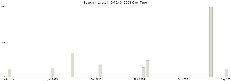 Search interest in GM 14042603 part aggregated by months over time.