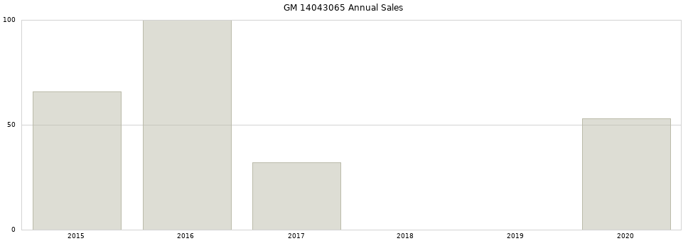 GM 14043065 part annual sales from 2014 to 2020.