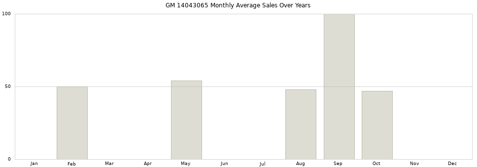 GM 14043065 monthly average sales over years from 2014 to 2020.