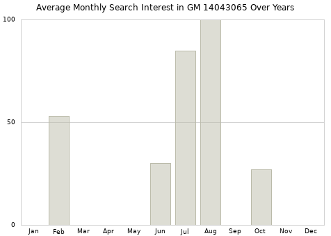 Monthly average search interest in GM 14043065 part over years from 2013 to 2020.