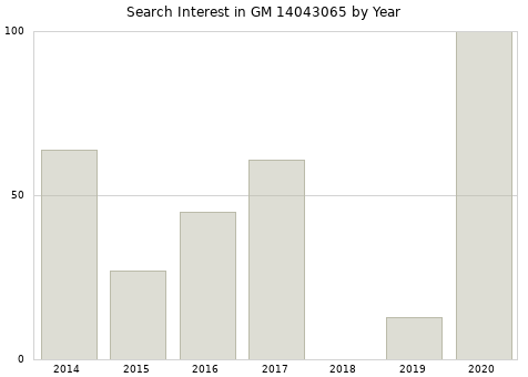 Annual search interest in GM 14043065 part.