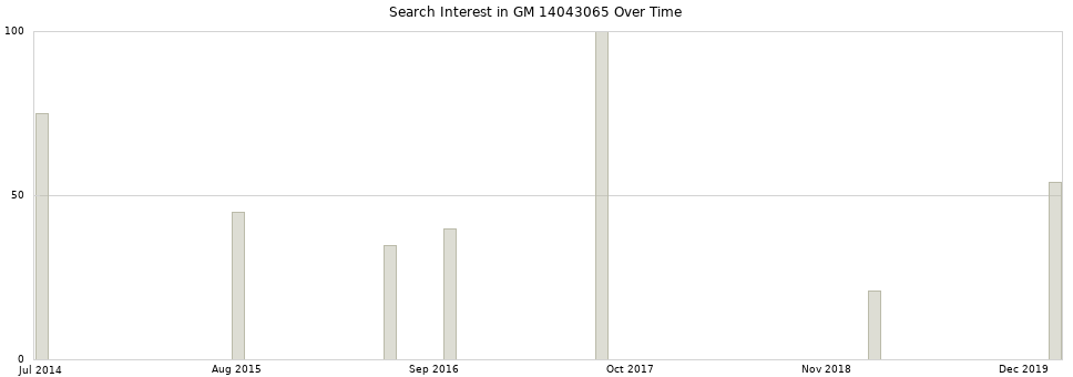 Search interest in GM 14043065 part aggregated by months over time.
