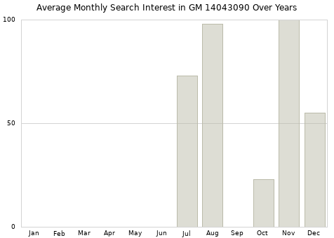 Monthly average search interest in GM 14043090 part over years from 2013 to 2020.