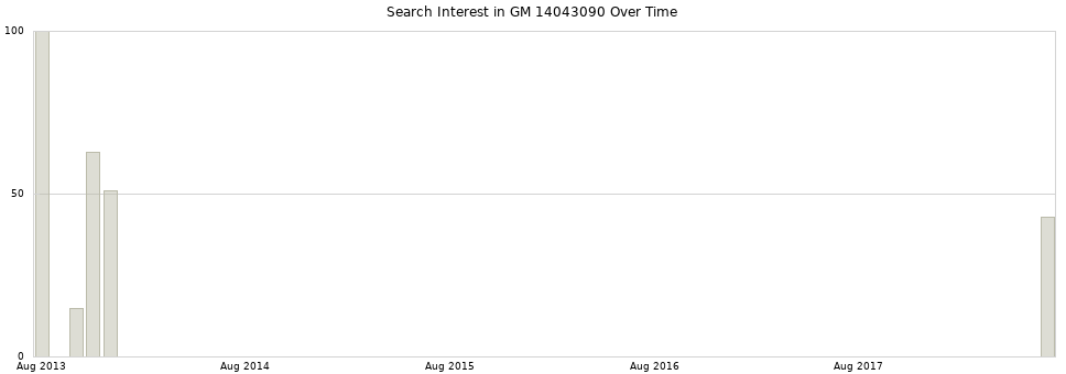 Search interest in GM 14043090 part aggregated by months over time.
