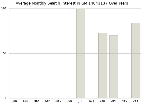 Monthly average search interest in GM 14043137 part over years from 2013 to 2020.