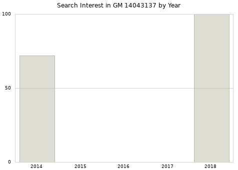 Annual search interest in GM 14043137 part.