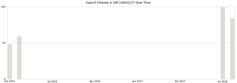 Search interest in GM 14043137 part aggregated by months over time.