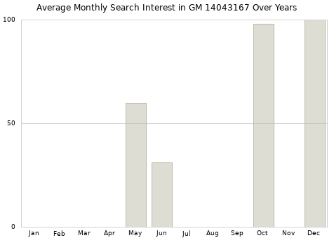 Monthly average search interest in GM 14043167 part over years from 2013 to 2020.